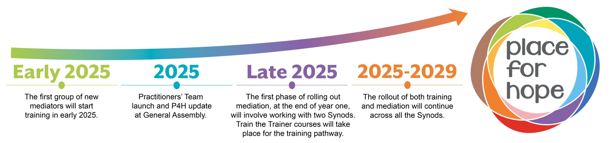URC Place for Hope Development Timeline